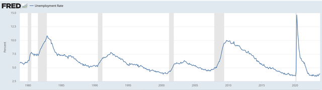 US Unemployment Rate