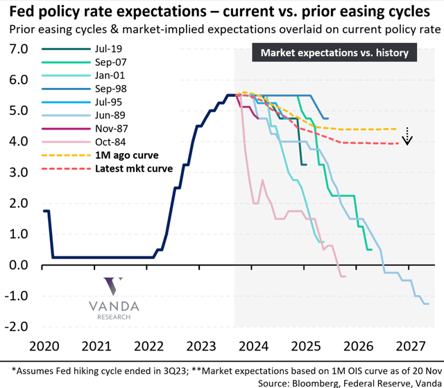 Rate expectations