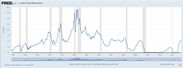 Fed Funds Rate