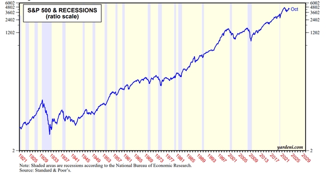 SPX and Recessions