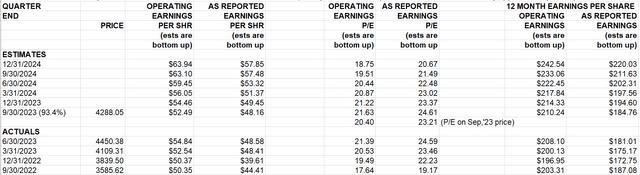 S&P500 earnings