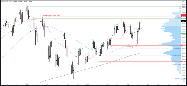 SPX Weekly