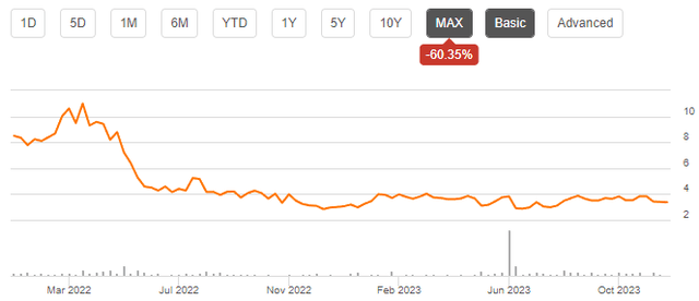 stock chart super group