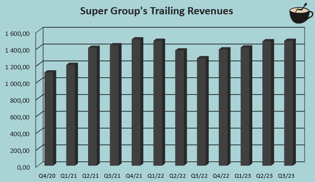 quarterly trailing revenue super group