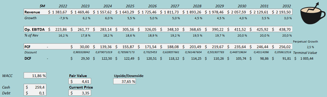 fair value estimate super group stock