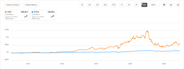 Total 10yr return chart for TREX vs SP500