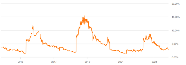 div yield