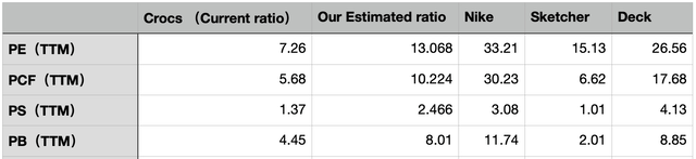 Valuation Comparison