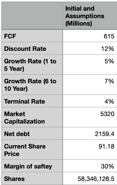 Author's Valuation Assumptions