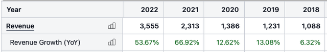 Crocs Revenue Growth