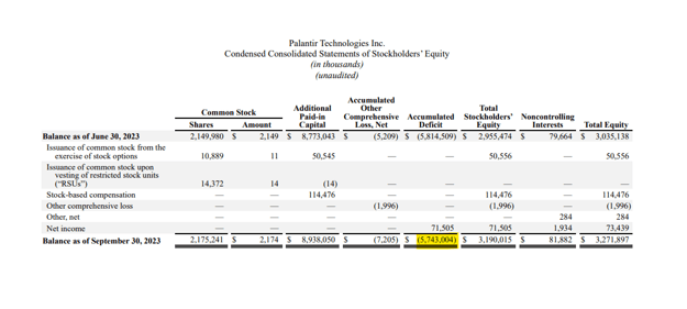 Accumulated Deficit