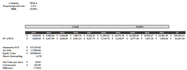 Discounted cash flow