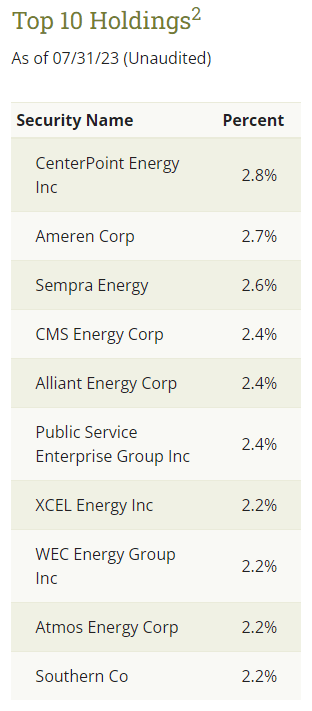 DNP Top Ten Holdings