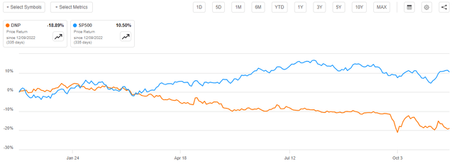 DNP vs SP500 Article-to-Article