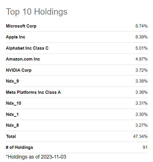 Top 10 Holdings