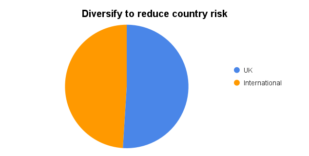 diversify to reduce country risk