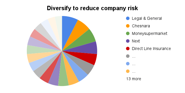 diversify to reduce company risk