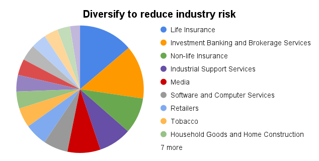 diversify to reduce industry risk