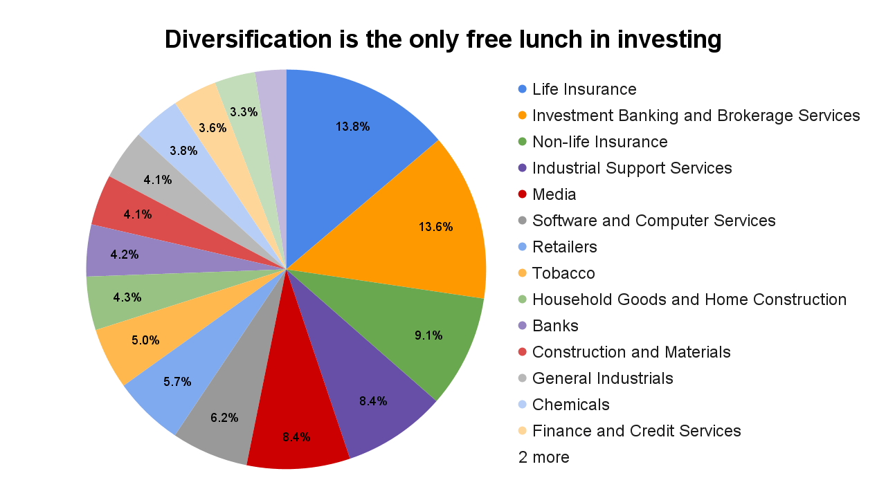 Diversification is the only free lunch in investing