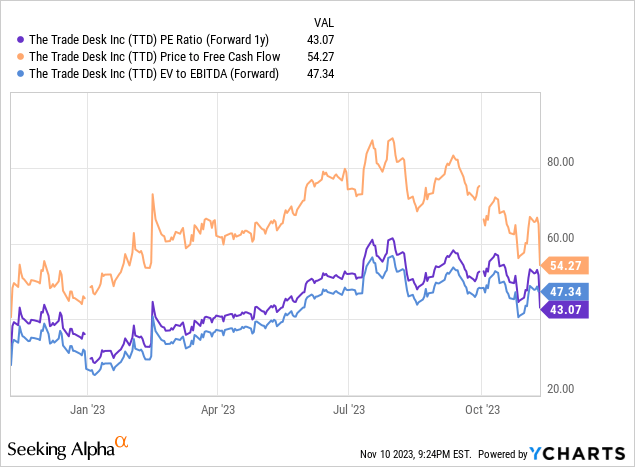 Chart TTD