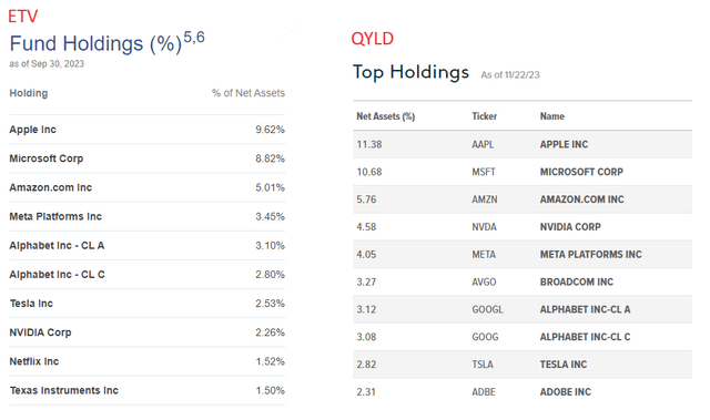 Top Ten Holdings