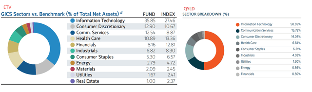 Sector Breakdown