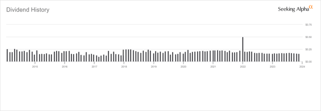 QYLD Distribution History