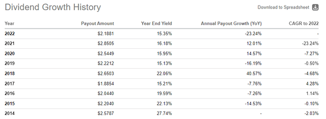 QYLD Annual Dividend History