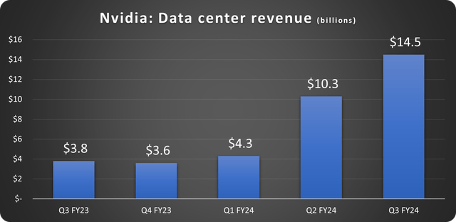 Nvidia data center sales