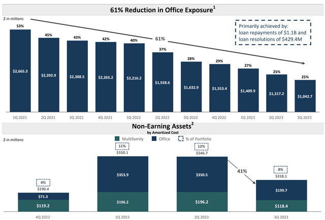 TPG RE Finance Trust Office Exposure And Non-Earning Assets