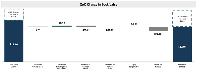 TPG RE Finance Trust Fiscal 2023 Book Value Per Share Bridge