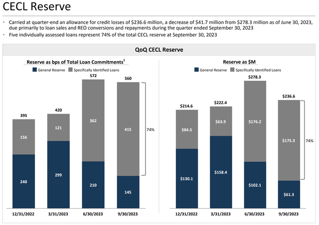 TPG RE Finance Trust Fiscal 2023 Third Quarter CECL Reserve