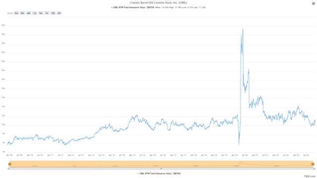 Cracker Barrel - Historical EV/EBITDA Multiple & Current Multiple