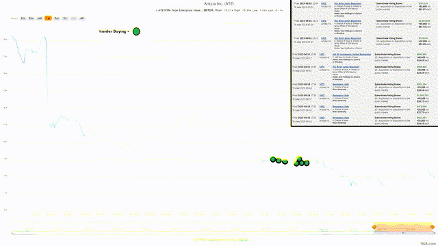 Aritzia EV/EBITDA Multiple & Insider Buying