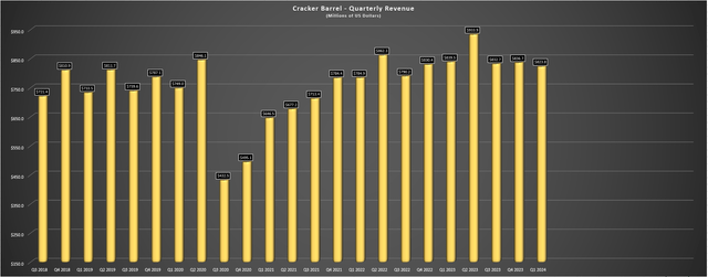 Cracker Barrel Quarterly Revenue