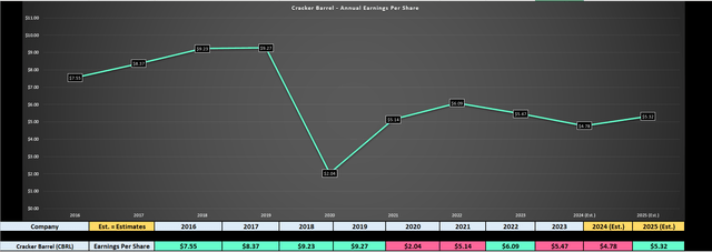 Cracker Barrel Annual Earnings Per Share