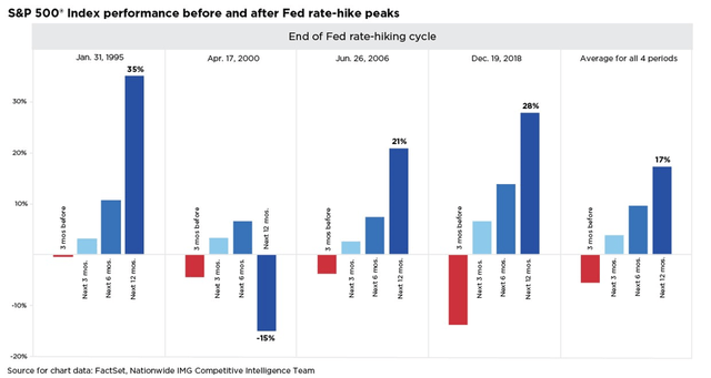 S&P 500 Index Performance Around Fed Action