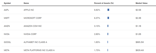 Schwab U.S. Large-Cap ETF Top Holdings