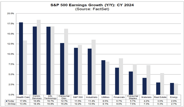 US Earnings Growth Outlook