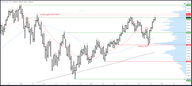 SPX Weekly