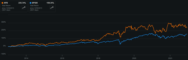 apd stock