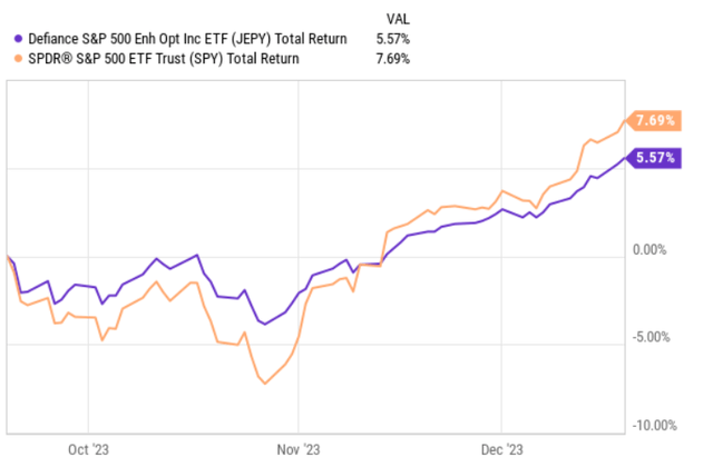 SPY vs JEPY total returns