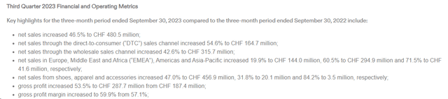 On Holding Q3 results - Gross Margin focus