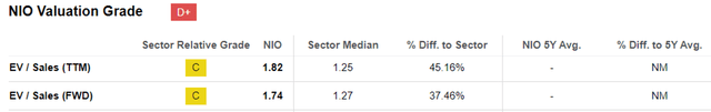 NIO Valuations