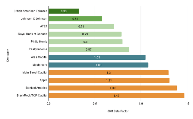 60M Beta Factors