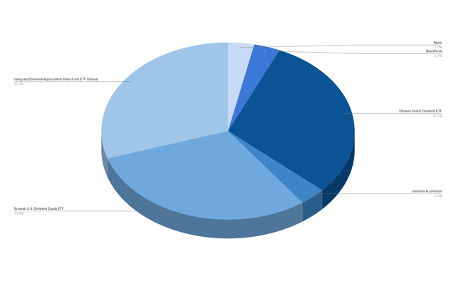 Company Allocation