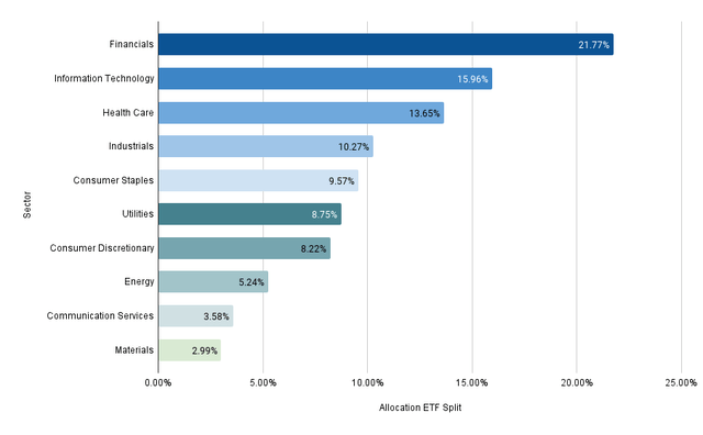 Sector Allocation ETF Split