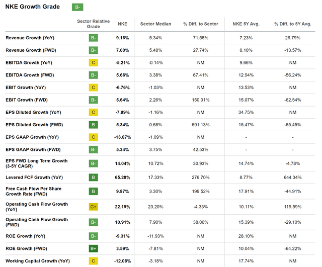 Seeking Alpha Growth Grade for Nike