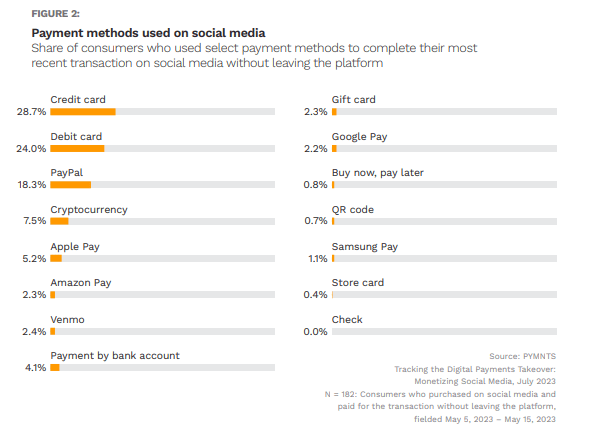 Payment methods by popularity in social media payments.