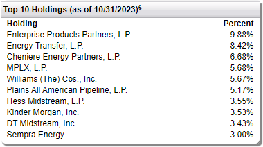 FEN Top Ten Holdings